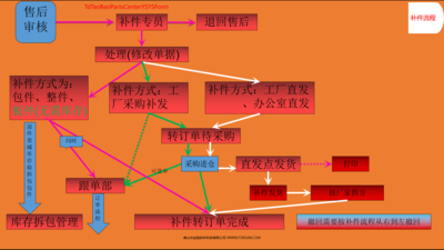 电-补件流程2-转订单